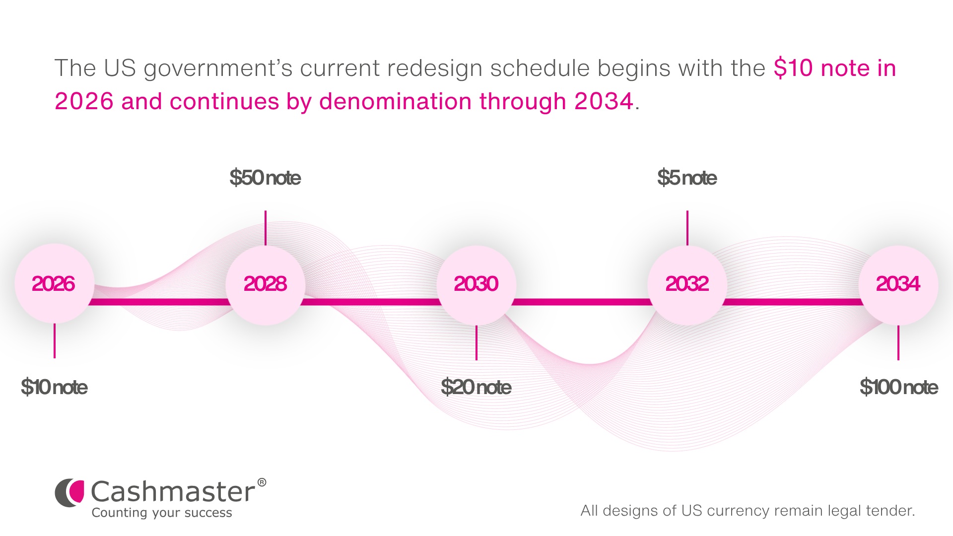 New_USD_Note_Timeline