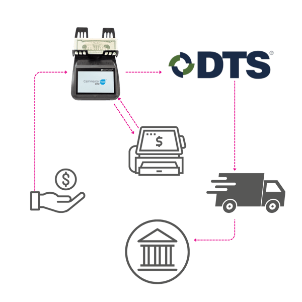 Illustration on how DTS Connex and Cashmaster work together